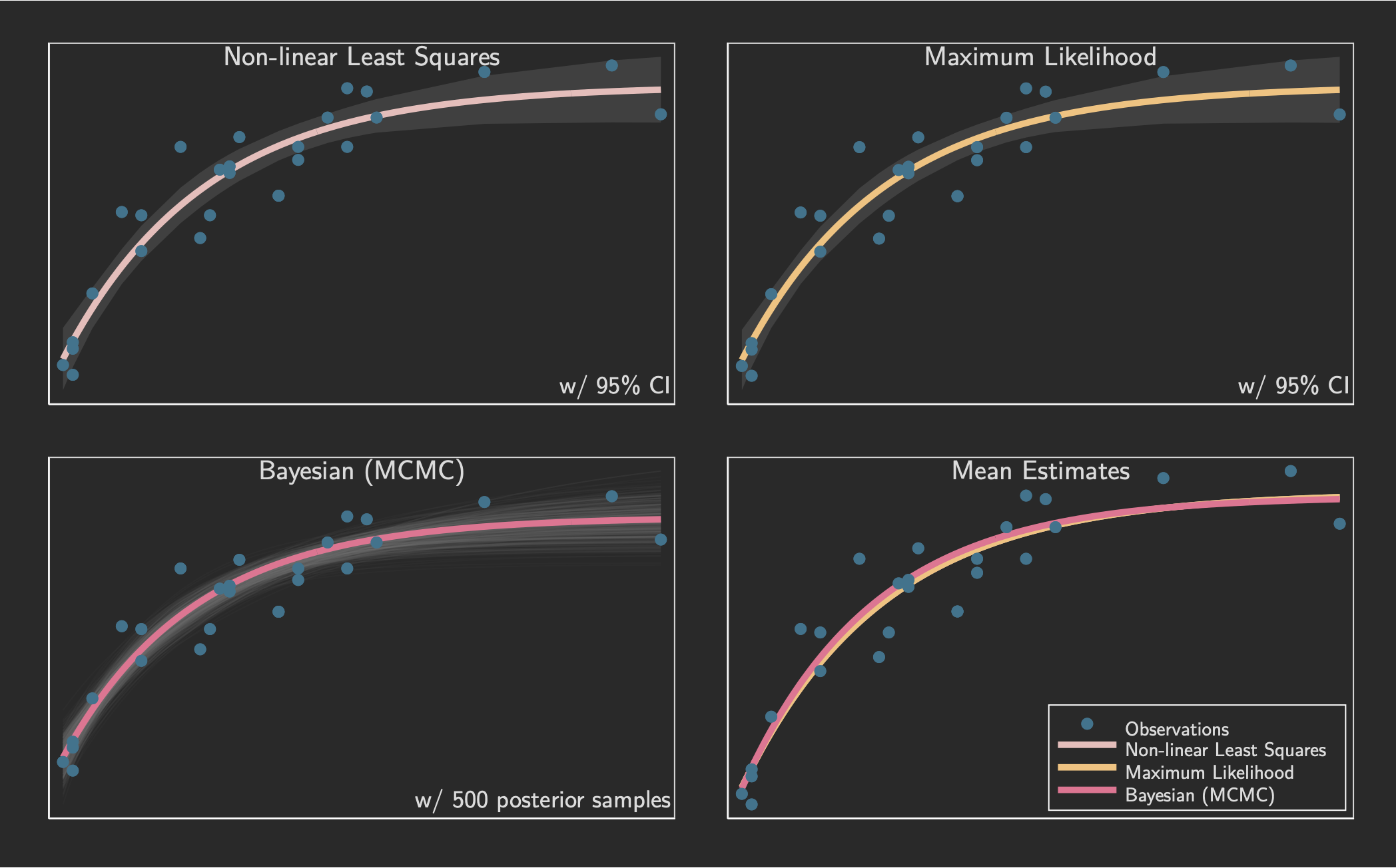 Stata model fitting approaches