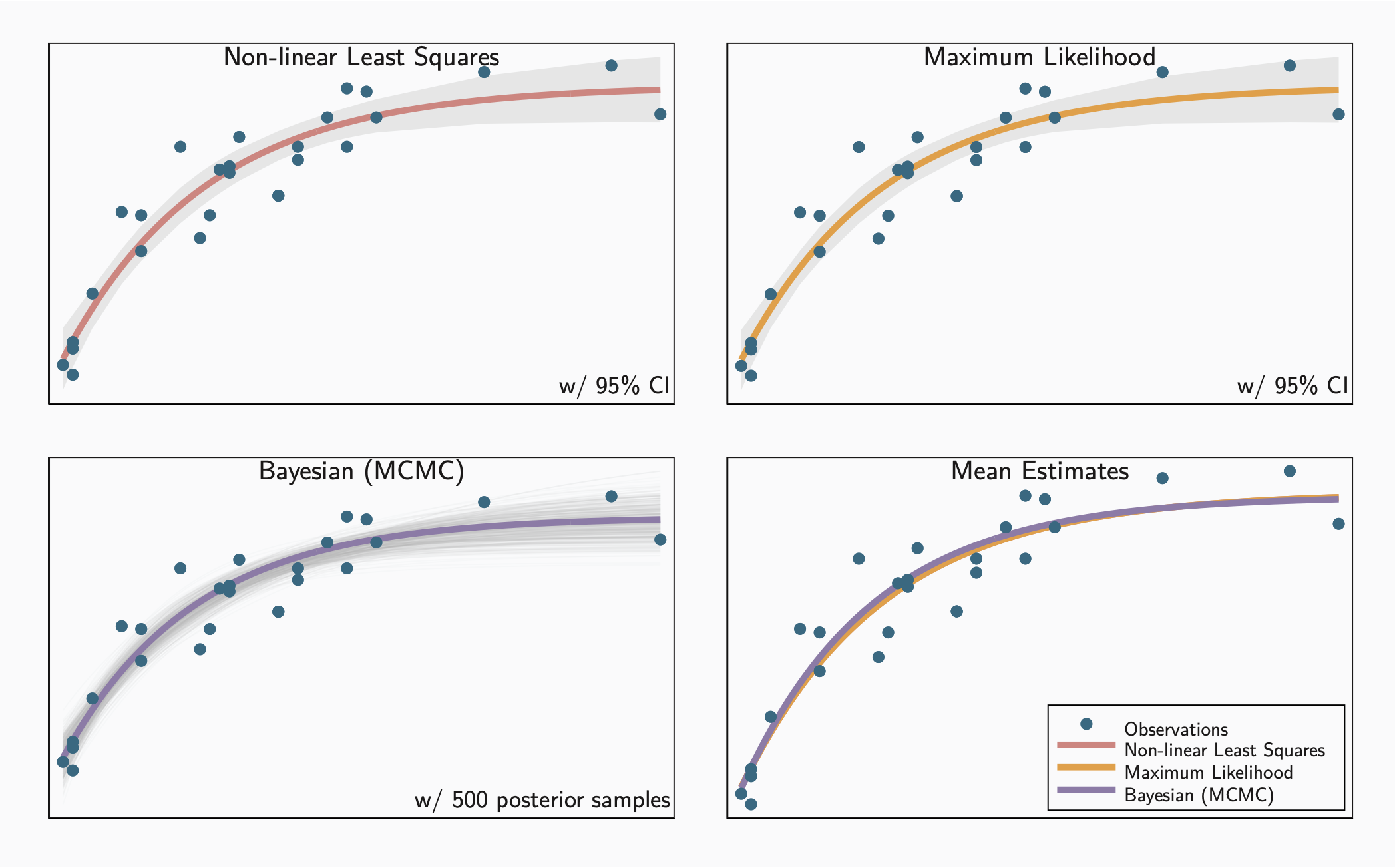 Stata model fitting approaches